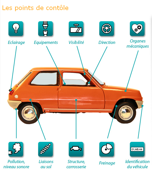 Les différents points analysés lors d’un contrôle technique automobile.