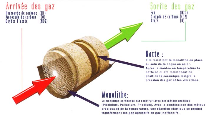 On vous dit tout sur : le pot catalytique